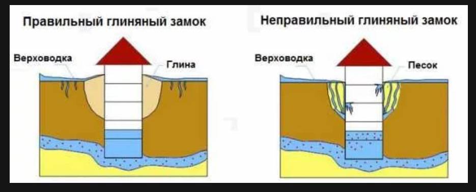 Правильный и неправильный глиняный замок для колодца Егорьевский район