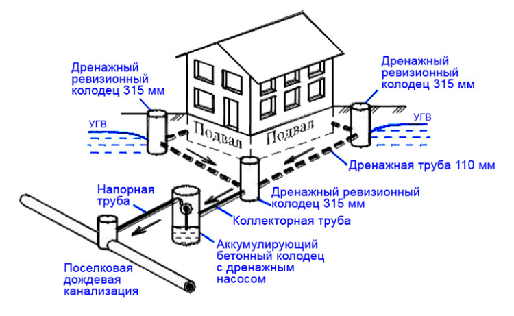 Дренажные работы в Егорьевском районе - дренаж вокруг дома схема